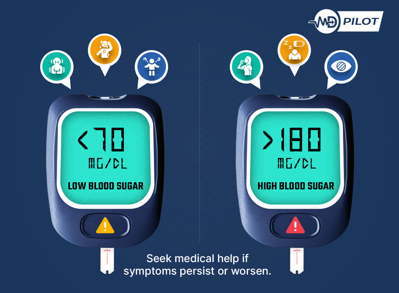 Chart showing blood sugar levels: low 180 mg/dL, with related symptoms illustrated.