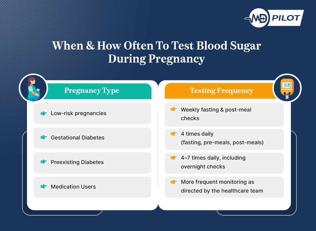 Infographic showing when and how often to test blood sugar during pregnancy.