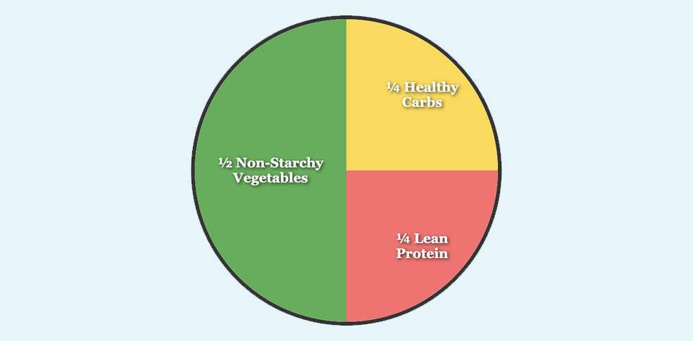 Pie chart of a balanced diabetic plate: 50% non-starchy vegetables, 25% healthy carbs, 25% lean protein