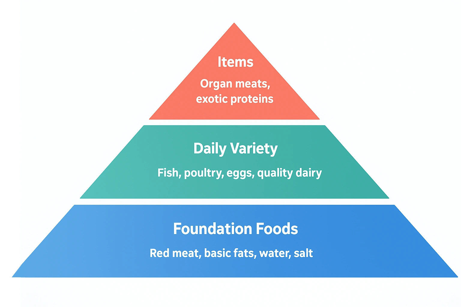 Pyramid chart illustrating over 200 zero carb foods categorized for blood sugar control and diabetes nutrition