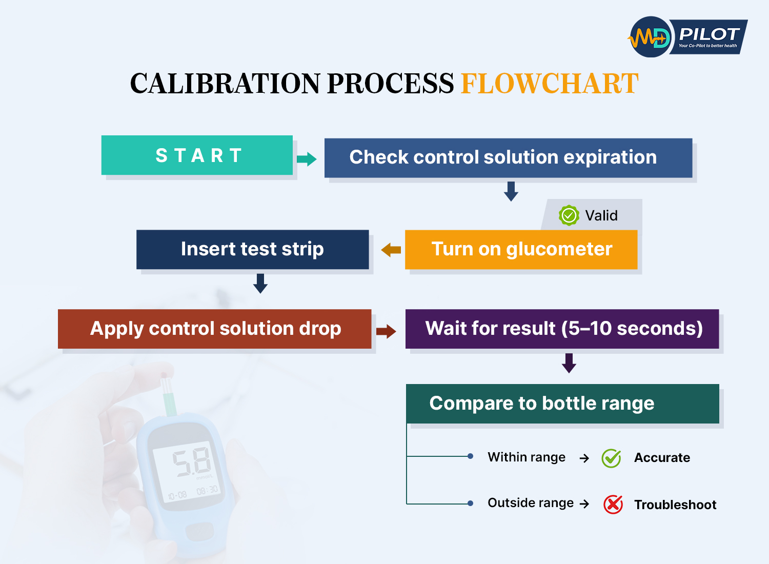 infographics showing Calibration process flowchart