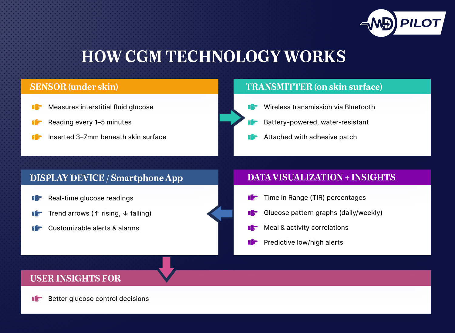 Infographics shwoing how CGM technology works